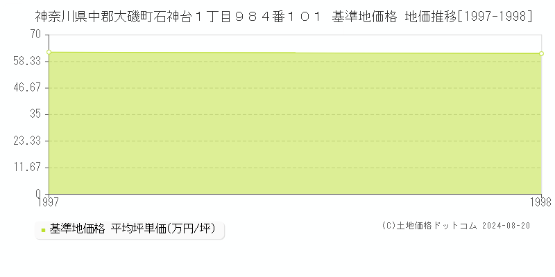 神奈川県中郡大磯町石神台１丁目９８４番１０１ 基準地価格 地価推移[1997-1998]