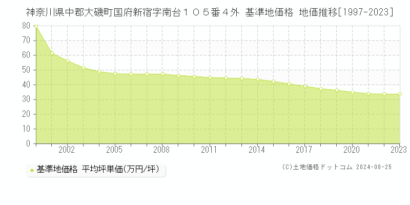 神奈川県中郡大磯町国府新宿字南台１０５番４外 基準地価格 地価推移[1997-2023]