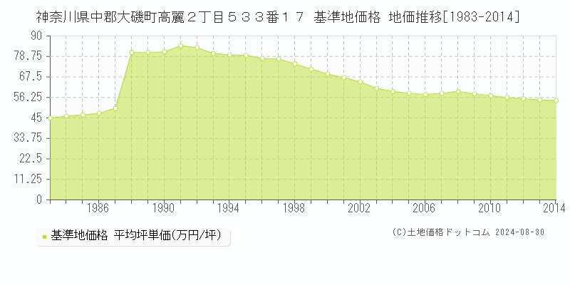 神奈川県中郡大磯町高麗２丁目５３３番１７ 基準地価 地価推移[1983-2014]