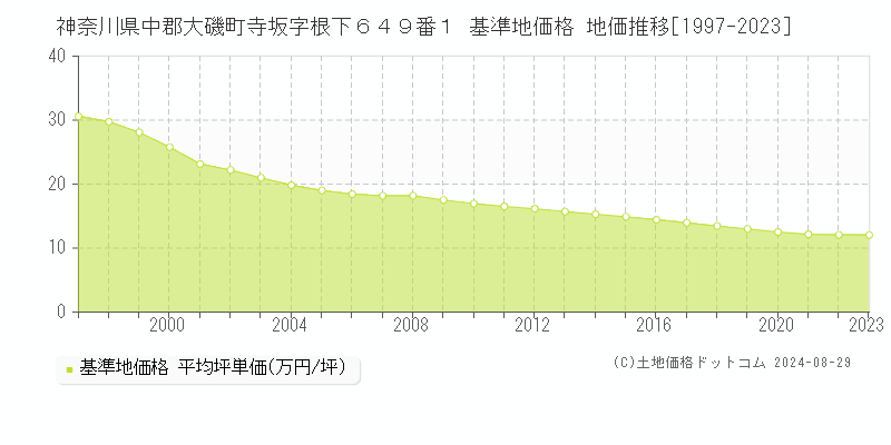 神奈川県中郡大磯町寺坂字根下６４９番１ 基準地価格 地価推移[1997-2023]