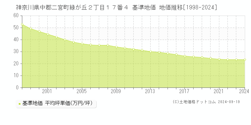 神奈川県中郡二宮町緑が丘２丁目１７番４ 基準地価 地価推移[1998-2024]