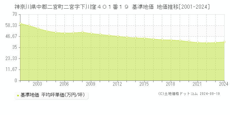 神奈川県中郡二宮町二宮字下川窪４０１番１９ 基準地価 地価推移[2001-2024]