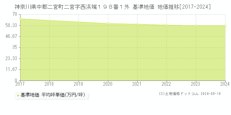 神奈川県中郡二宮町二宮字西浜端１９８番１外 基準地価 地価推移[2017-2024]