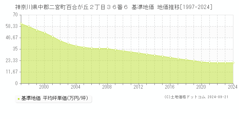 神奈川県中郡二宮町百合が丘２丁目３６番６ 基準地価 地価推移[1997-2024]