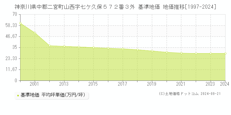 神奈川県中郡二宮町山西字七ケ久保５７２番３外 基準地価 地価推移[1997-2024]