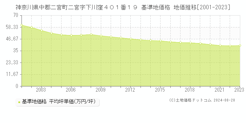 神奈川県中郡二宮町二宮字下川窪４０１番１９ 基準地価格 地価推移[2001-2023]