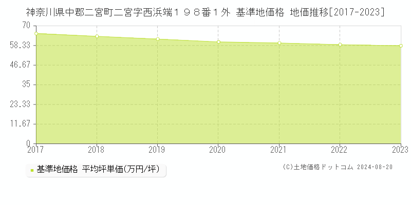 神奈川県中郡二宮町二宮字西浜端１９８番１外 基準地価 地価推移[2017-2024]