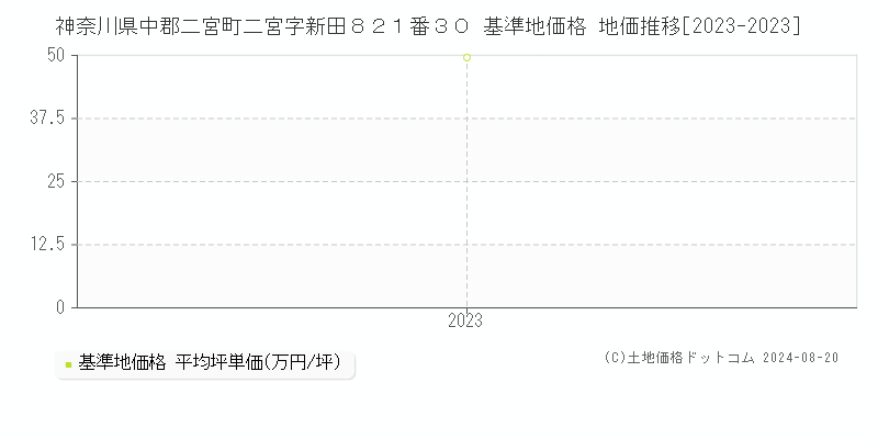 神奈川県中郡二宮町二宮字新田８２１番３０ 基準地価 地価推移[2023-2024]