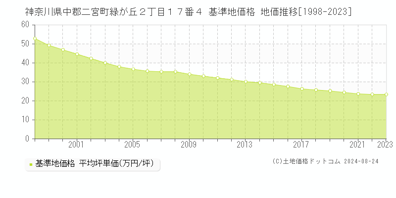 神奈川県中郡二宮町緑が丘２丁目１７番４ 基準地価 地価推移[1998-2024]