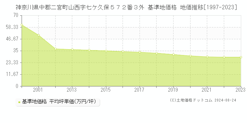 神奈川県中郡二宮町山西字七ケ久保５７２番３外 基準地価 地価推移[1997-2024]