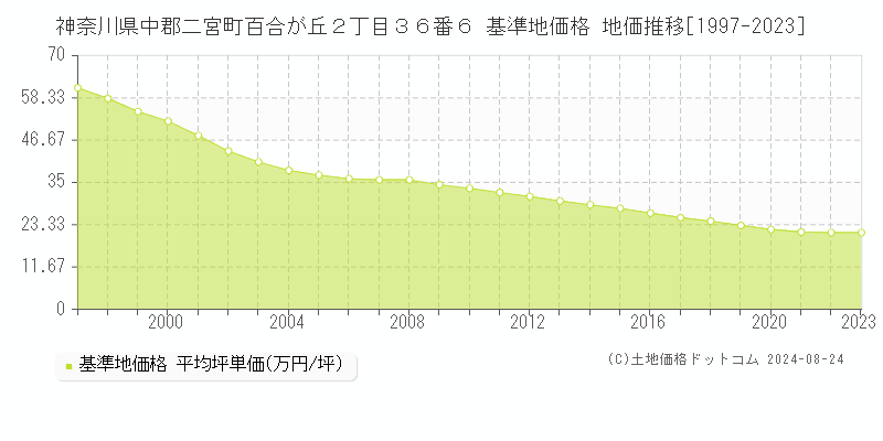 神奈川県中郡二宮町百合が丘２丁目３６番６ 基準地価格 地価推移[1997-2023]