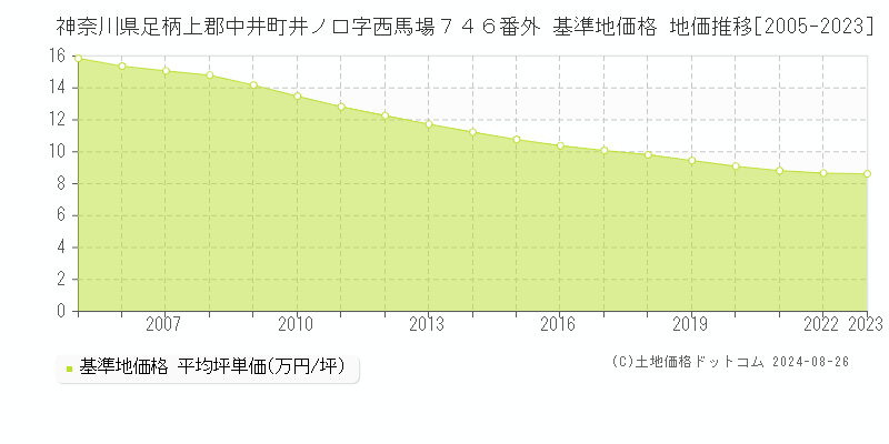 神奈川県足柄上郡中井町井ノ口字西馬場７４６番外 基準地価格 地価推移[2005-2023]