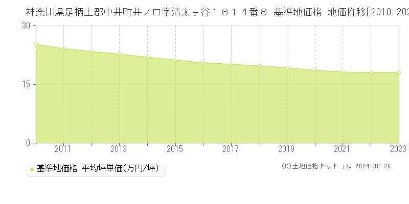 神奈川県足柄上郡中井町井ノ口字清太ヶ谷１８１４番８ 基準地価格 地価推移[2010-2023]