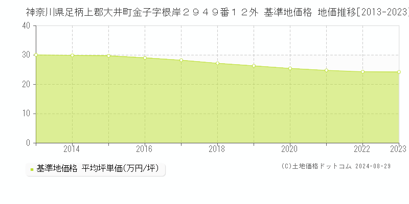 神奈川県足柄上郡大井町金子字根岸２９４９番１２外 基準地価格 地価推移[2013-2023]