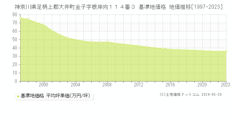 神奈川県足柄上郡大井町金子字根岸向１１４番３ 基準地価 地価推移[1997-2024]