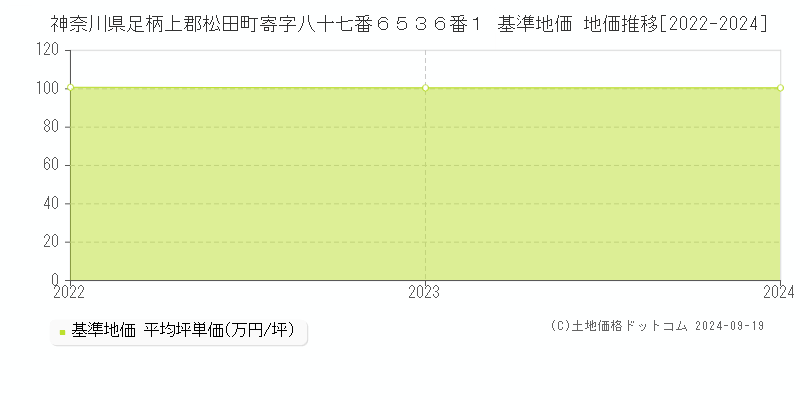 神奈川県足柄上郡松田町寄字八十七番６５３６番１ 基準地価 地価推移[2022-2024]