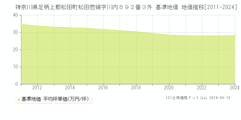 神奈川県足柄上郡松田町松田惣領字川内８９２番３外 基準地価 地価推移[2011-2024]