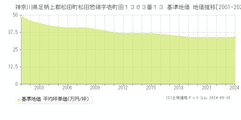 神奈川県足柄上郡松田町松田惣領字壱町田１３８３番１３ 基準地価 地価推移[2001-2024]