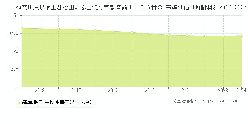 神奈川県足柄上郡松田町松田惣領字観音前１１８６番３ 基準地価 地価推移[2012-2024]