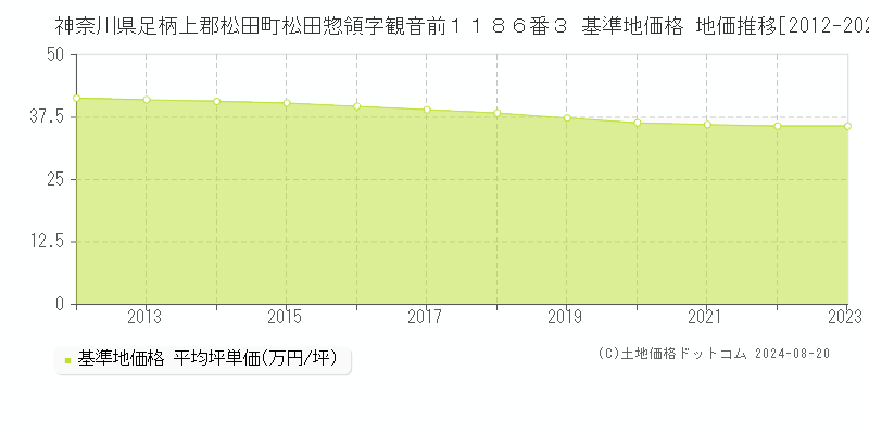 神奈川県足柄上郡松田町松田惣領字観音前１１８６番３ 基準地価格 地価推移[2012-2023]