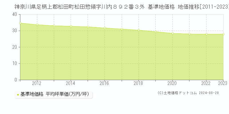 神奈川県足柄上郡松田町松田惣領字川内８９２番３外 基準地価格 地価推移[2011-2023]