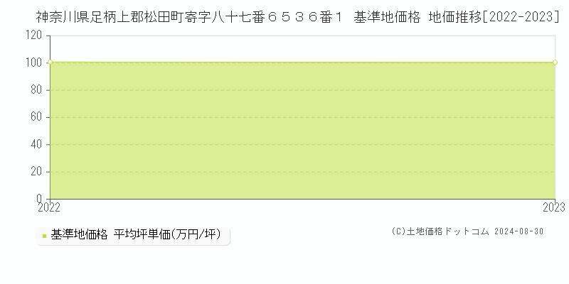 神奈川県足柄上郡松田町寄字八十七番６５３６番１ 基準地価格 地価推移[2022-2023]