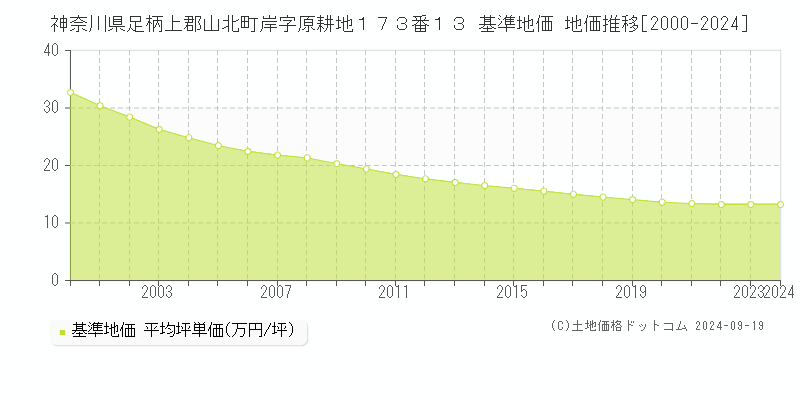 神奈川県足柄上郡山北町岸字原耕地１７３番１３ 基準地価 地価推移[2000-2024]