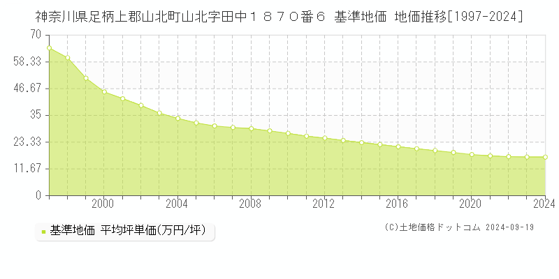 神奈川県足柄上郡山北町山北字田中１８７０番６ 基準地価 地価推移[1997-2024]