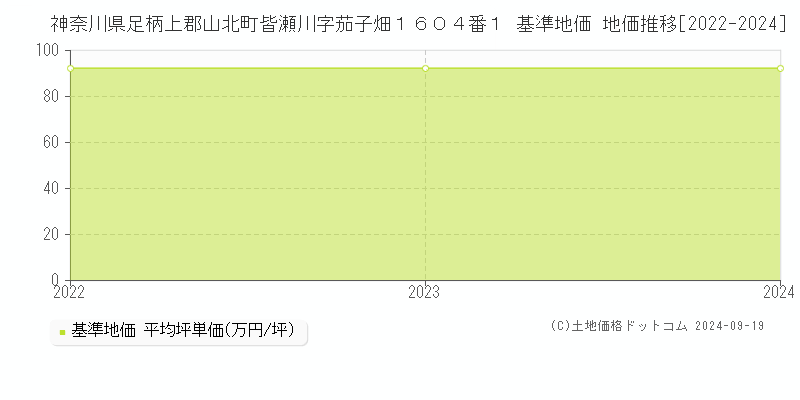 神奈川県足柄上郡山北町皆瀬川字茄子畑１６０４番１ 基準地価 地価推移[2022-2024]