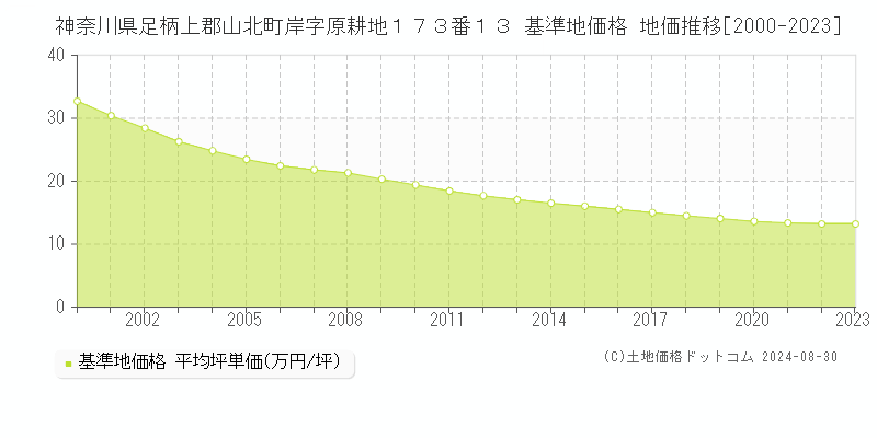 神奈川県足柄上郡山北町岸字原耕地１７３番１３ 基準地価格 地価推移[2000-2023]