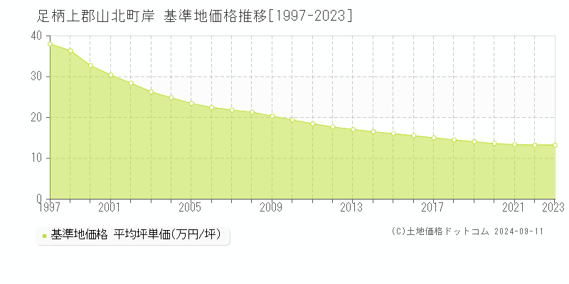 岸(足柄上郡山北町)の基準地価格推移グラフ(坪単価)[1997-2023年]