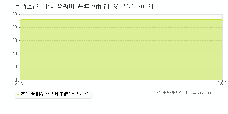 皆瀬川(足柄上郡山北町)の基準地価格推移グラフ(坪単価)[2022-2023年]