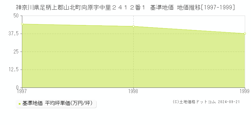 神奈川県足柄上郡山北町向原字中里２４１２番１ 基準地価 地価推移[1997-1999]