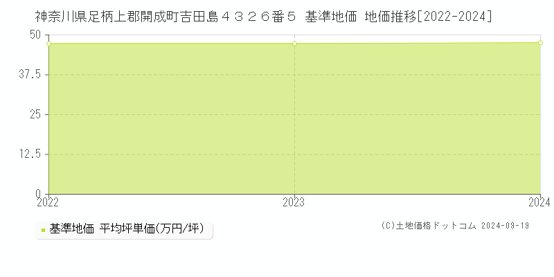 神奈川県足柄上郡開成町吉田島４３２６番５ 基準地価 地価推移[2022-2024]