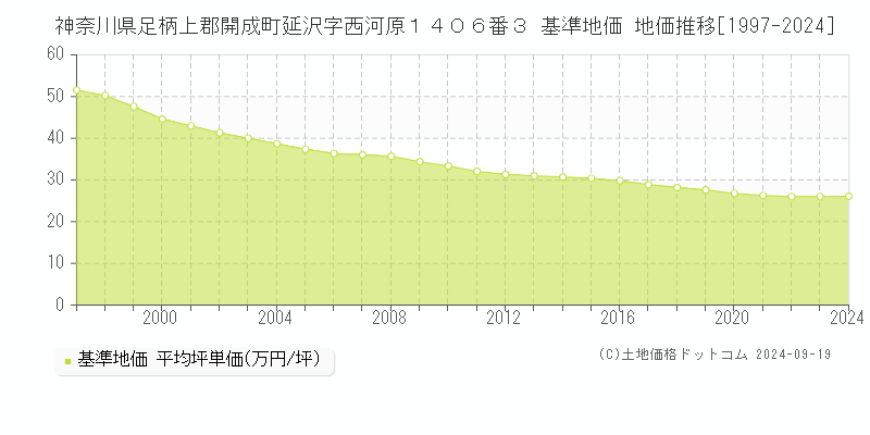 神奈川県足柄上郡開成町延沢字西河原１４０６番３ 基準地価 地価推移[1997-2024]