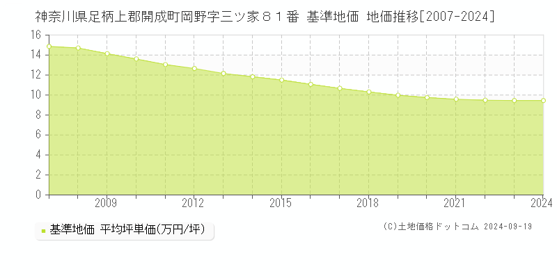 神奈川県足柄上郡開成町岡野字三ツ家８１番 基準地価 地価推移[2007-2024]