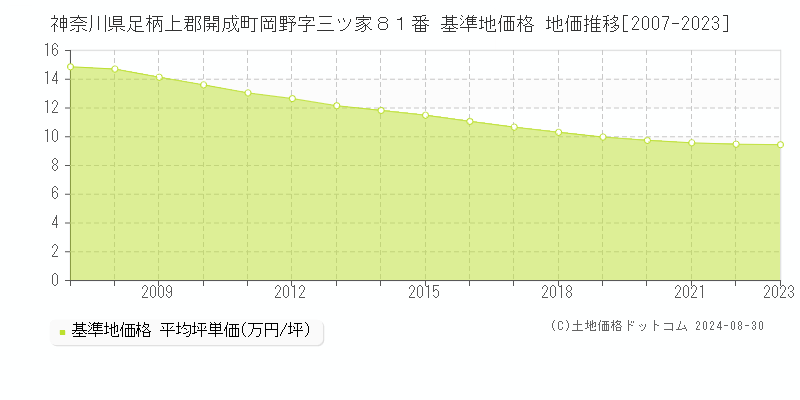 神奈川県足柄上郡開成町岡野字三ツ家８１番 基準地価 地価推移[2007-2024]