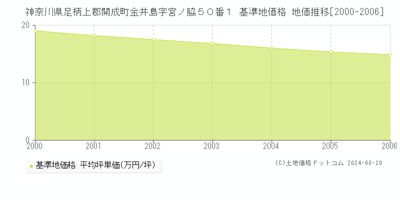 神奈川県足柄上郡開成町金井島字宮ノ脇５０番１ 基準地価格 地価推移[2000-2006]