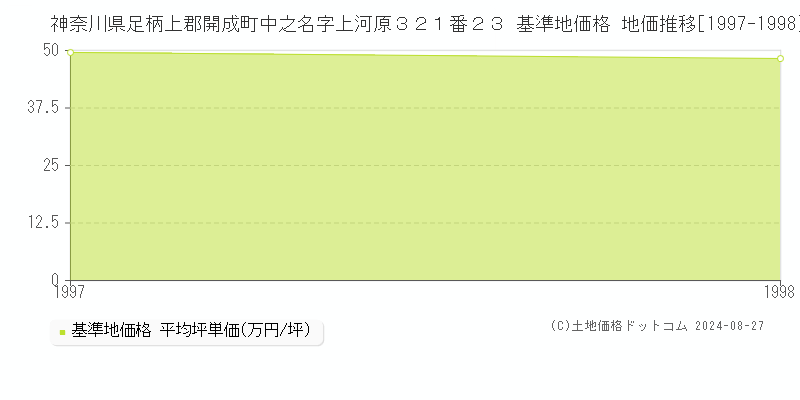 神奈川県足柄上郡開成町中之名字上河原３２１番２３ 基準地価格 地価推移[1997-1998]