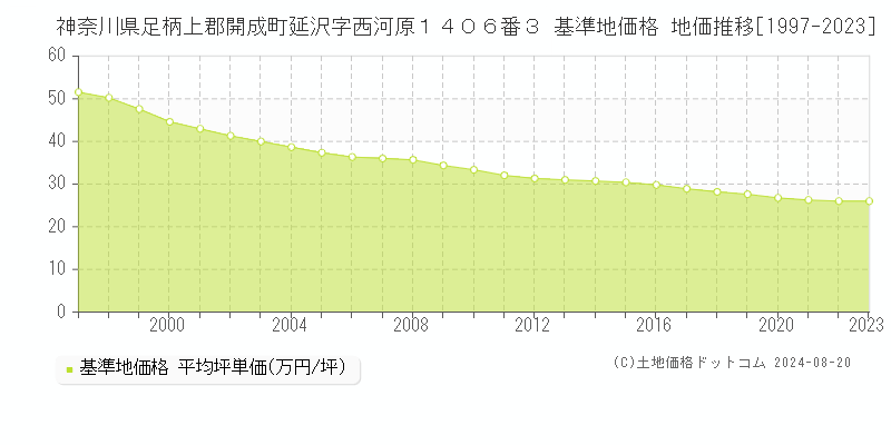 神奈川県足柄上郡開成町延沢字西河原１４０６番３ 基準地価格 地価推移[1997-2023]