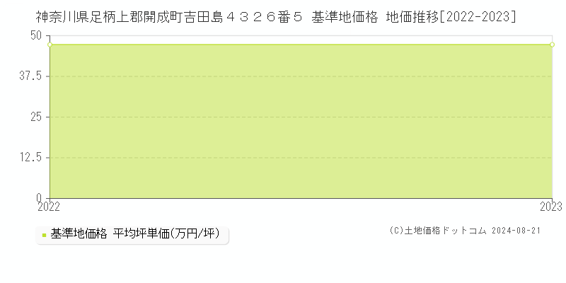 神奈川県足柄上郡開成町吉田島４３２６番５ 基準地価格 地価推移[2022-2023]