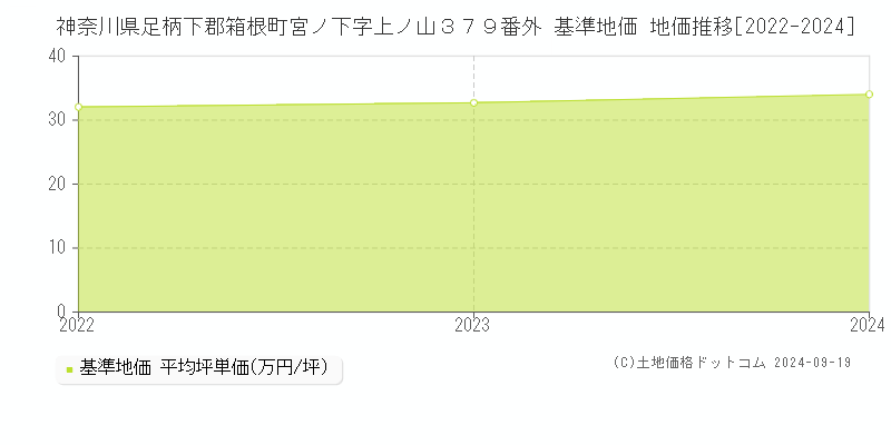 神奈川県足柄下郡箱根町宮ノ下字上ノ山３７９番外 基準地価 地価推移[2022-2024]