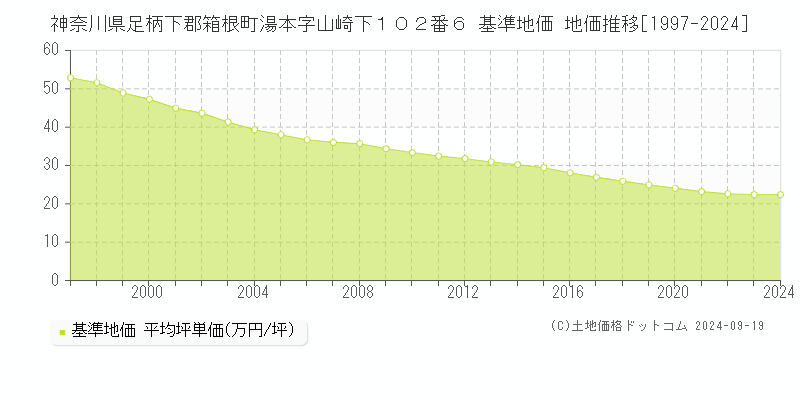 神奈川県足柄下郡箱根町湯本字山崎下１０２番６ 基準地価 地価推移[1997-2024]