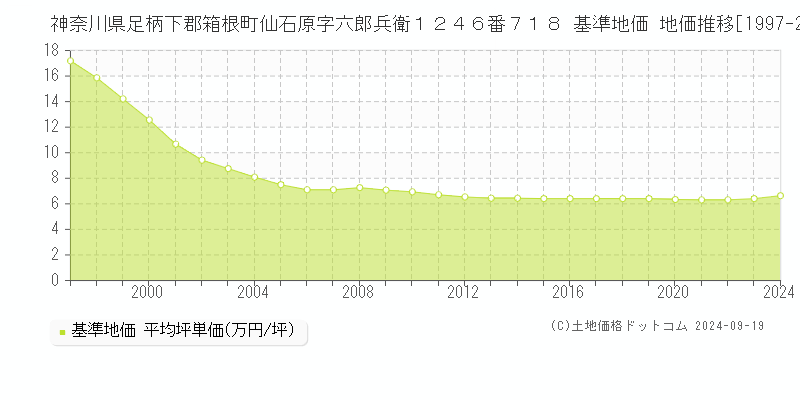 神奈川県足柄下郡箱根町仙石原字六郎兵衛１２４６番７１８ 基準地価 地価推移[1997-2024]