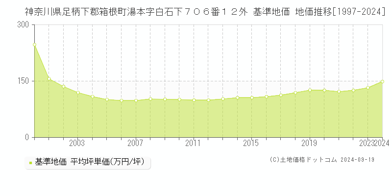 神奈川県足柄下郡箱根町湯本字白石下７０６番１２外 基準地価 地価推移[1997-2024]