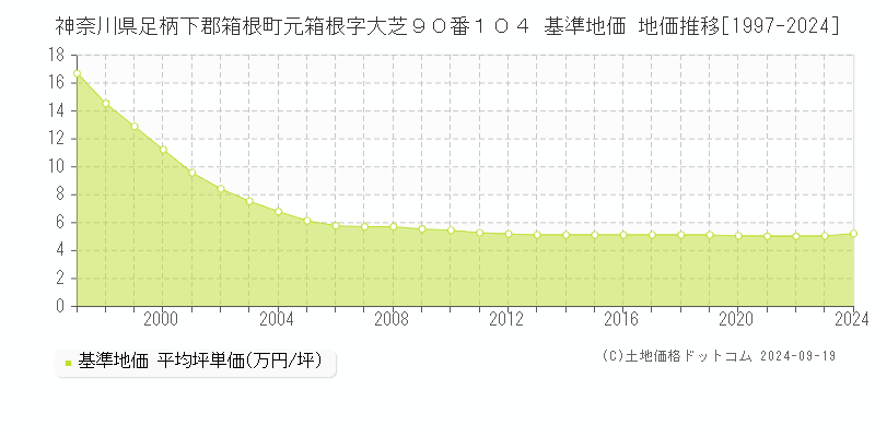 神奈川県足柄下郡箱根町元箱根字大芝９０番１０４ 基準地価 地価推移[1997-2024]