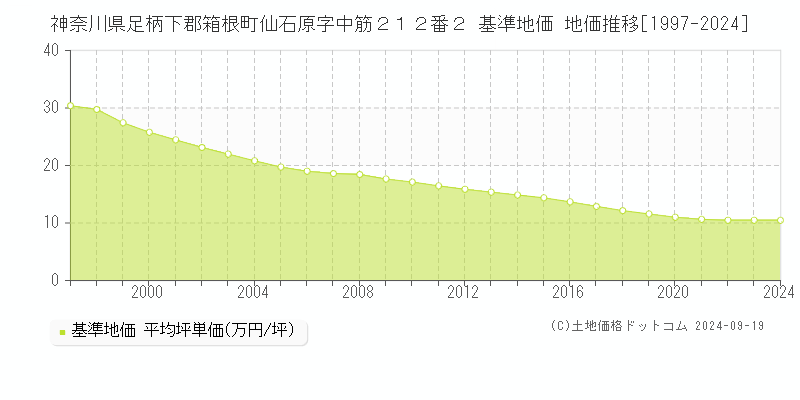 神奈川県足柄下郡箱根町仙石原字中筋２１２番２ 基準地価 地価推移[1997-2024]