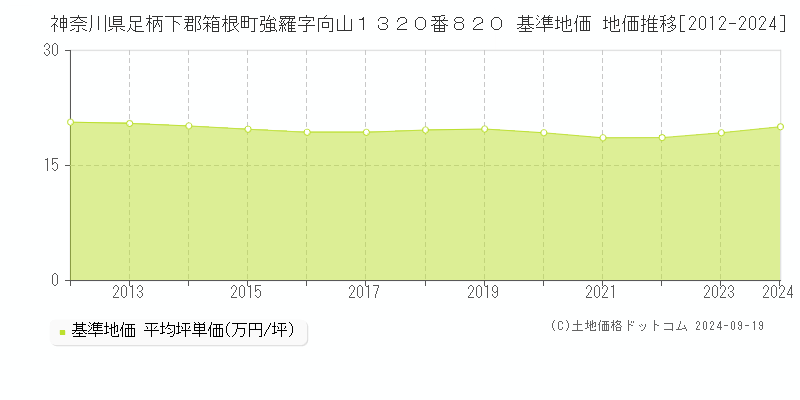 神奈川県足柄下郡箱根町強羅字向山１３２０番８２０ 基準地価 地価推移[2012-2024]