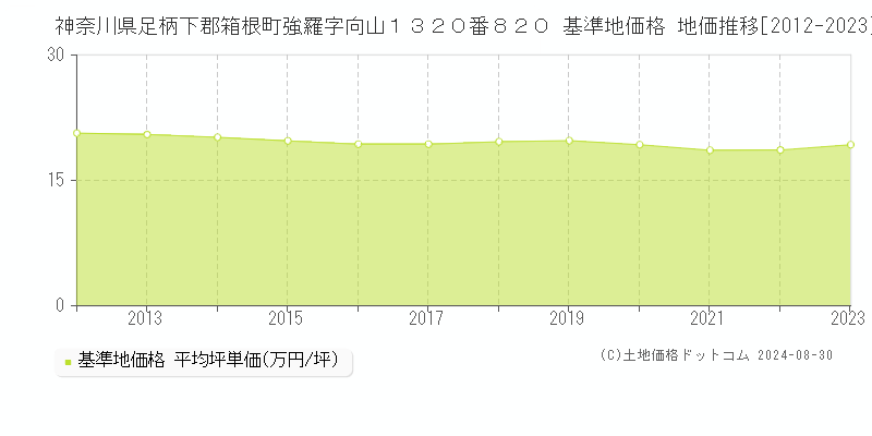 神奈川県足柄下郡箱根町強羅字向山１３２０番８２０ 基準地価 地価推移[2012-2024]