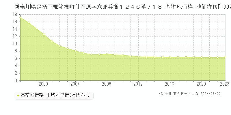 神奈川県足柄下郡箱根町仙石原字六郎兵衛１２４６番７１８ 基準地価格 地価推移[1997-2023]